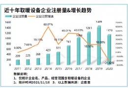 氣溫驟降寒冬來(lái)臨！我國(guó)現(xiàn)存取暖設(shè)備相關(guān)企業(yè)8804家